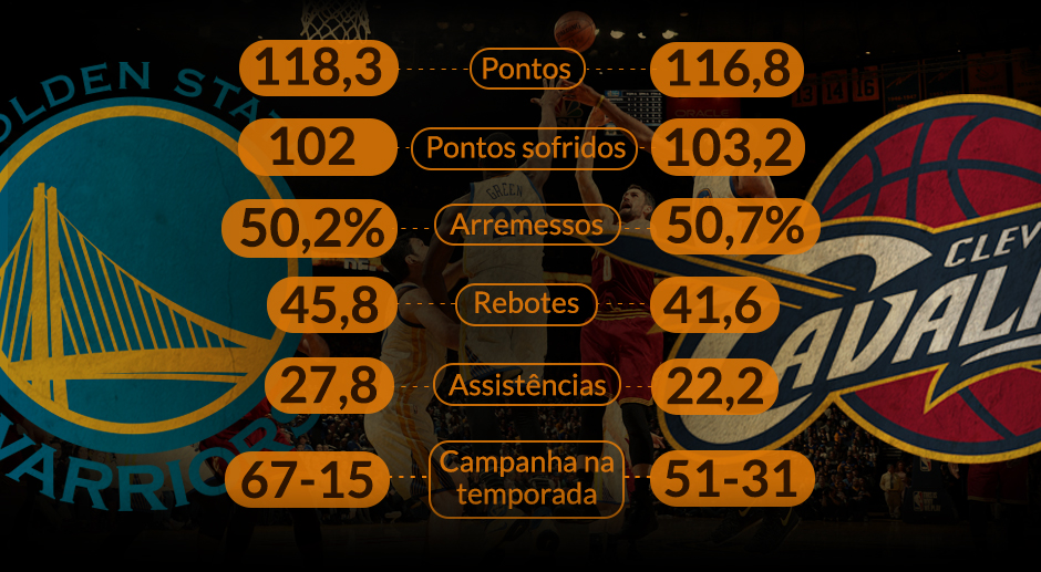 ESPECIAL Finais da NBA 2017, quem leva a melhor na primeira trilogia da história da decisão? ESPN ESPECIAL Finais da NBA 2017, quem leva a melhor na primeira trilogia da história da decisão? ESPN
