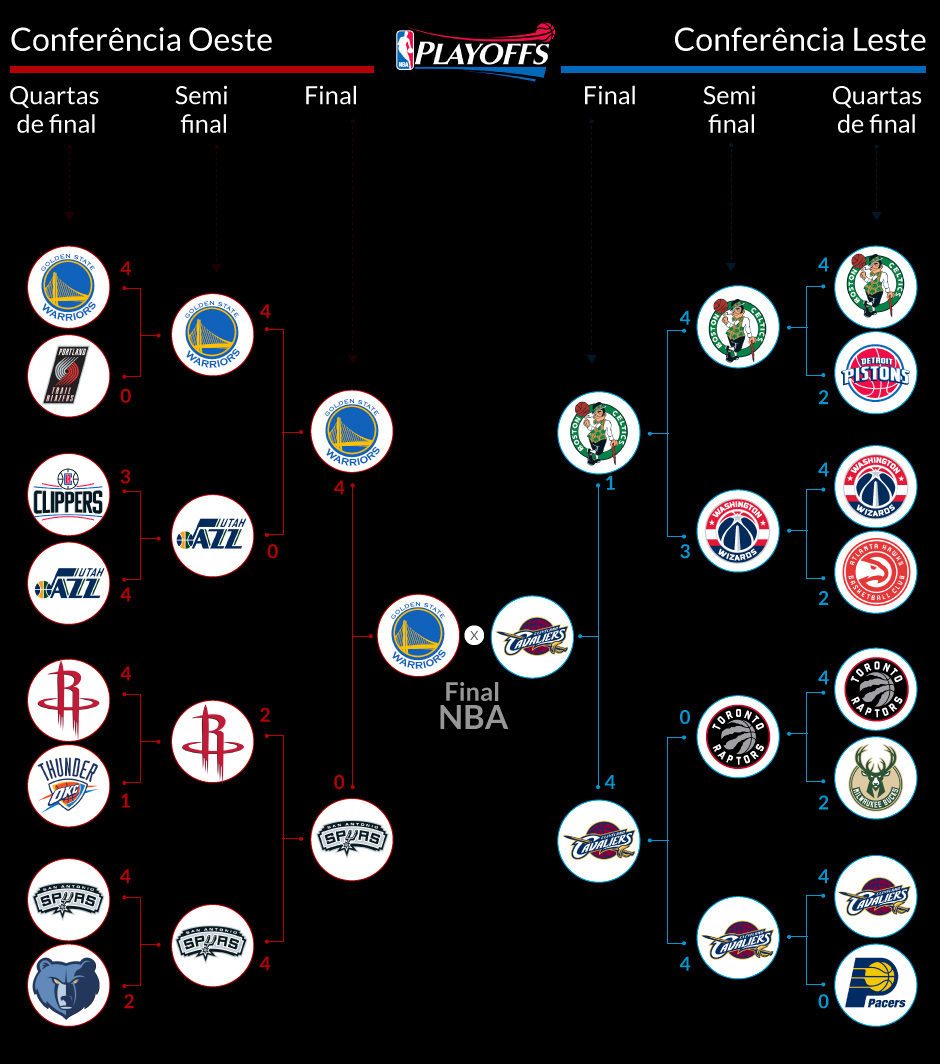 ESPECIAL Finais da NBA 2017, quem leva a melhor na primeira trilogia da história da decisão ESPECIAL Finais da NBA 2017, quem leva a melhor na primeira trilogia da história da decisão