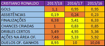 Números ofensivos de Cristiano Ronaldo na atual temporada (legenda: quanto mais escura a cor, melhor a média) Números ofensivos de Cristiano Ronaldo na atual temporada (legenda: quanto mais escura a cor, melhor a média)