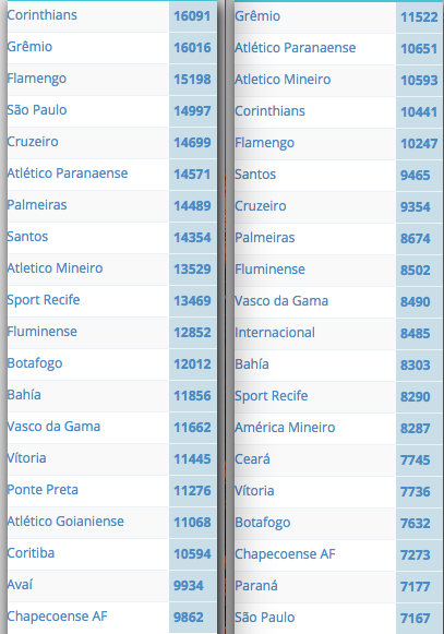 Os passes trocados pelos times da Série A em 2017 (à esquerda) e até a 25ª rodada no campeonato brasileiro de 2018 Os passes trocados pelos times da Série A em 2017 (à esquerda) e até a 25ª rodada no campeonato brasileiro de 2018