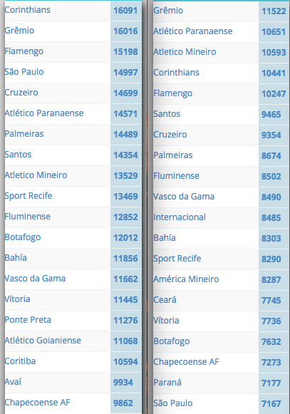 Os passes trocados pelos times da Série A em 2017 (à esquerda) e até a 25ª rodada no campeonato brasileiro de 2018