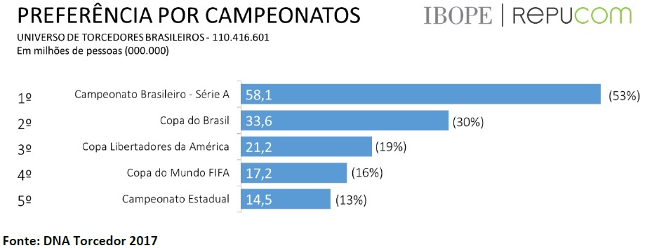 O Campeonato Brasileiro é o preferido e os Estaduais têm menos prestígio com o torcedor O Campeonato Brasileiro é o preferido e os Estaduais têm menos prestígio com o torcedor