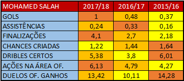 Médias ofensivas de Salah na atual temporada (legenda: quanto mais escura a cor, melhor a marca) Médias ofensivas de Salah na atual temporada (legenda: quanto mais escura a cor, melhor a marca)