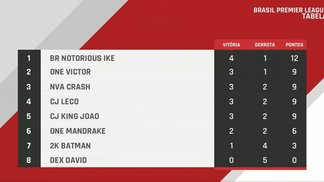 BPL: Notorious Ike bate lanterna e dispara na liderança do ‘Clash Royale’ Estreando nessa temporada, Notorious Ike é o jogador mais bem colocado na liga