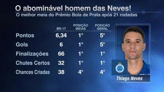Melhor meia do Brasileiro entra na briga pela Bola de Ouro; promessa rubro-negra sobe, palmeirense desce Thiago Neves Bola de Prata