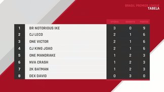 BPL: Notorious Ike vence a terceira e dispara na liderança do ‘Clash Royale’ A classificação da BPL após a terceira rodada ficou com um estreante na ponta