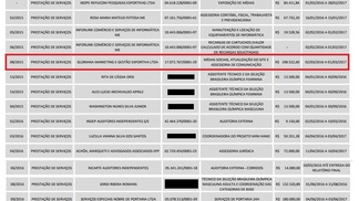 Documento oficial dizia que handebol aumentou em 3.320% valor pago por assessoria e foi alterado duas vezes após reportagem Planilhas disponibilizadas em arquivos da CBHb mostra aumento expressivo a empresa de assessora