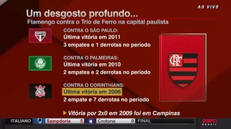 São Paulo encontra o adversário ideal, o Flamengo freguês de paulistas, apático, banana, perdedor e caro Números vergonhosos do Flamengo jogando na cidade de São Paulo contra times paulistas
