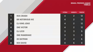 BPL: A uma rodada do fim, quatro dividem a liderança no ‘Clash Royale’ Na semana que vem, os quatro classificados serão conhecidos