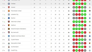 Defesa coloca Liverpool na liderança e empurra Manchester City para o 3º lugar na Premier League A classificação do Campeonato Inglês de 2018/2019 após o primeiro turno, encerrado nesta quinta-feira