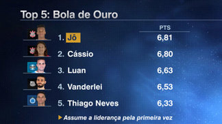 Jô ultrapassa Cássio e assume a liderança pela Bola de Ouro Jô assumiu a liderança pela Bola de Ouro