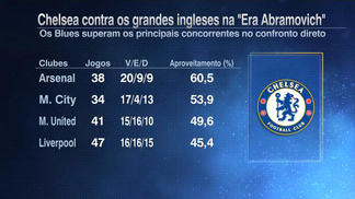 No dérbi londrino, Chelsea encara o maior freguês na 'Era Abramovich' Números do Chelsea contra os principais rivais ingleses na "Era Abramovich"