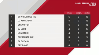 BPL: Após disputa acirrada, semifinalistas do ‘Clash Royale’ são definidos Tabela terminou com Notorious Ike retomando a liderança