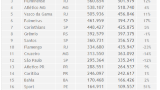 Inter 'ameaça' Botafogo na liderança do ranking das dívidas. Flamengo cai para 10º Fonte: BDO