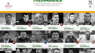 Ranking dos treinadores: Renato Gaúcho lidera isolado, e Zé Ricardo ultrapassa Jair Ventura Confira o Ranking dos Treinadores após a 29ª rodada do Campeonato Brasileiro