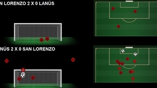 Rival do Grêmio na final, em casa Lanús agride, mas permite muitas finalizações do adversário Finalizações do Lanús, fora de casa e em seu estádio, nos jogos contra o San Lorenzo