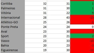 Ranking de pênaltis no Brasileirão desde 2010. Saiba quais são os líderes Fonte: Footstats
