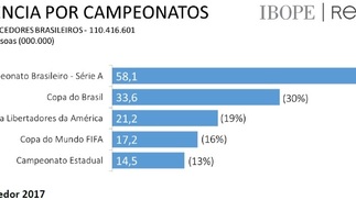 Por que não aqui? Uma análise do patrocínio dos clubes na América Latina e as oportunidades para brasileiros O Campeonato Brasileiro é o preferido e os Estaduais têm menos prestígio com o torcedor