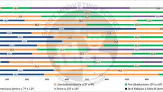A expectativa do torcedor com relação ao seu time Expectativa dos torcedores nas cinco primeiras rodadas