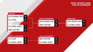 BPL: Em final de favoritos, Notorious Ike se sagra campeão do ‘Clash Royale’ Notorious Ike trocou a Brasil Esports pela Keyd Stars para a fase final do torneio
