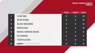 BPL: Black Dragons vence e empata na segunda colocação do ‘Counter-Strike’ Quatro equipes brigam por três vagas na BPL de CS:GO