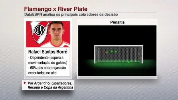 Análise de pênaltis de Rafael Borré Análise de pênaltis de Rafael Borré