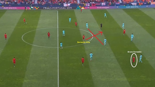 Portugal com a bola: Bernardo Silva vai para o centro, se projeta no espaço entrelinhas e Bruno Fernandes abre pela direita