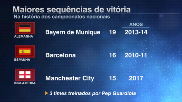 Os recordes de Guardiola na Alemanha, Espanha e agora Inglaterra Os recordes de Guardiola na Alemanha, Espanha e agora Inglaterra