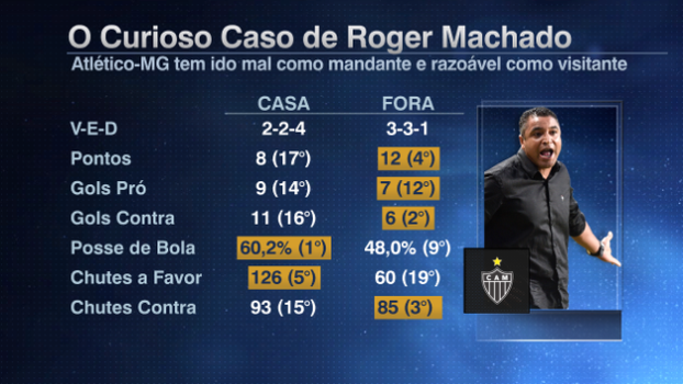Roger Machado caiu no Galo pelo desempenho em casa, quando precisou propor o jogo Roger Machado caiu no Galo pelo desempenho em casa, quando precisou propor o jogo