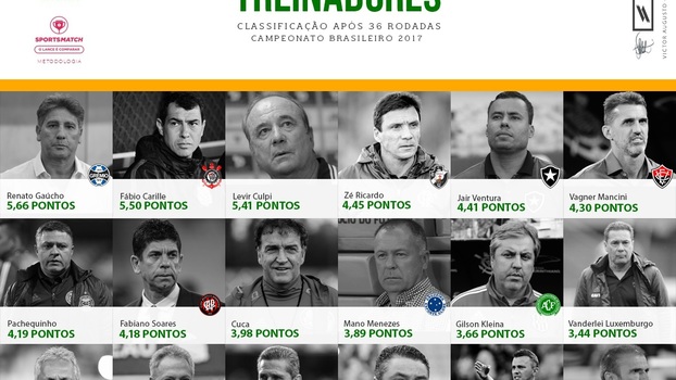 Ranking dos treinadores: Renato Gaúcho e Carille se isolam no topo do ranking Ranking dos treinadores: Renato Gaúcho e Carille se isolam no topo do ranking