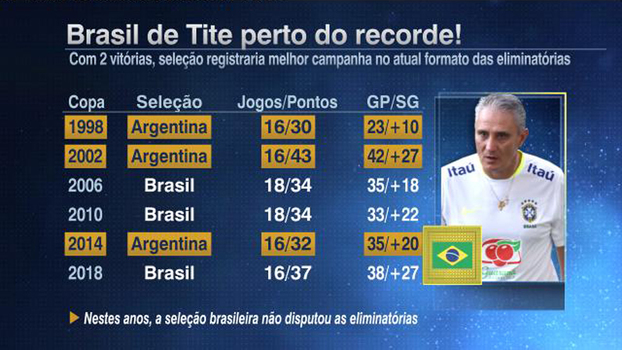Tite pode estabelecer recorde com a seleção brasileira Tite pode estabelecer recorde com a seleção brasileira