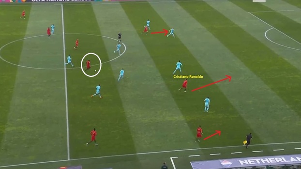 Portugal recupera a posse e já ataca a linha defensiva da Holanda. CR7 recebe em profundidade