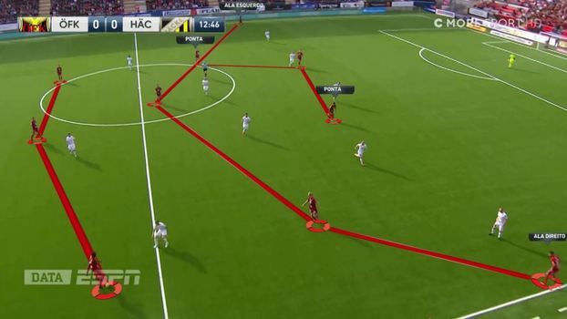 Posicionamento ofensivo do Ostersunds: 3-4-3, com alas abrindo o campo, pontas por dentro e ataque mais posicional