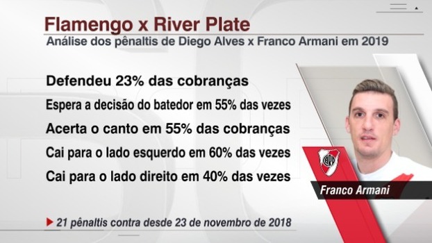 Estudo das cobranças de pênaltis de Franco Armani Estudo das cobranças de pênaltis de Franco Armani