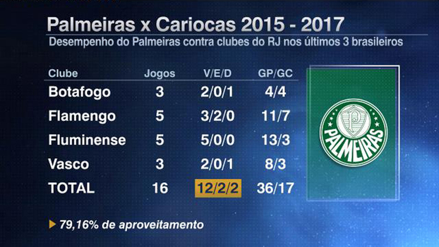 Desempenho do Palmeiras contra clubes cariocas nos últimos três Brasileiros Desempenho do Palmeiras contra clubes cariocas nos últimos três Brasileiros
