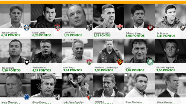 Veja o ranking dos treinadores após 23 rodadas Veja o ranking dos treinadores após 23 rodadas