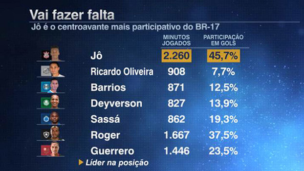 De seus pés saem 46% dos gols: veja por que Jô vai fazer muita falta no Corinthians
