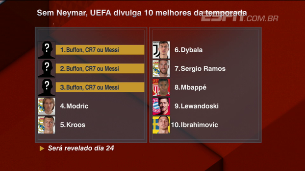 Sem Neymar, Uefa divulga os 10 melhores da temporada; João 'Canalha' discorda de comentaristas Sem Neymar, Uefa divulga os 10 melhores da temporada; João 'Canalha' discorda de comentaristas