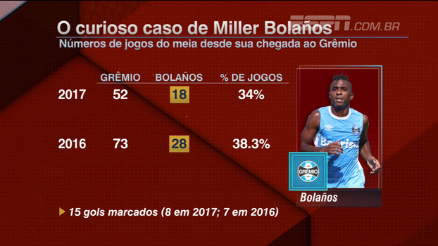 Poucas participações e timidez em treinos: repórter da Rádio Gaúcha conta situação de Bolanõs no Grêmio Poucas participações e timidez em treinos: repórter da Rádio Gaúcha conta situação de Bolanõs no Grêmio