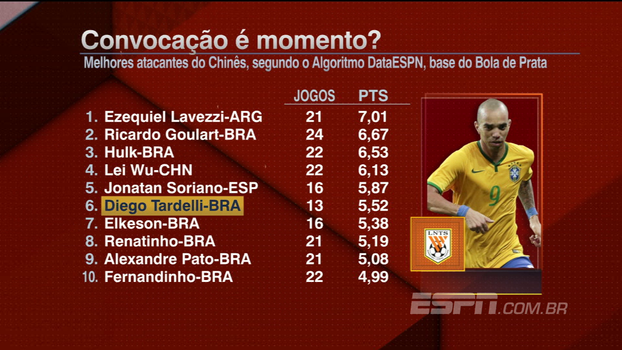 Convocado para a seleção por Tite, Tardelli é o sexto melhor atacante do Chinês; veja números Convocado para a seleção por Tite, Tardelli é o sexto melhor atacante do Chinês; veja números