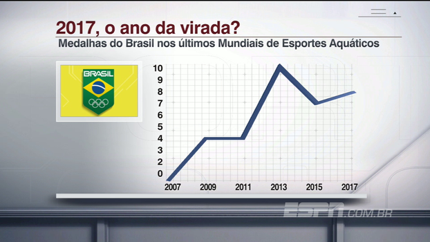 Após as 8 medalhas desse ano, acompanhe o crescimento brasileiro nos Mundiais de Esportes Aquáticos Após as 8 medalhas desse ano, acompanhe o crescimento brasileiro nos Mundiais de Esportes Aquáticos