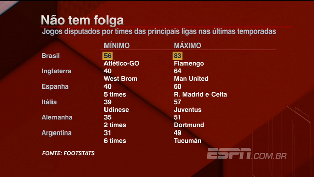 Maratona! Confira e compare os números de jogos entre as principais ligas de futebol no mundo Maratona! Confira e compare os números de jogos entre as principais ligas de futebol no mundo
