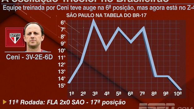 Veja o gráfico da oscilação do São Paulo de Rogério Ceni no Brasileirão Veja o gráfico da oscilação do São Paulo de Rogério Ceni no Brasileirão