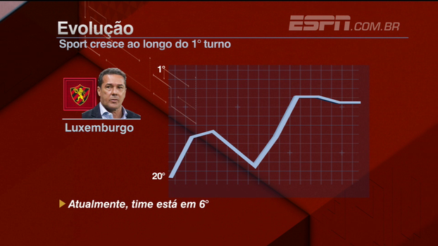 'Luxemburgo tira todo mundo da sua zona de conforto'; BB Nordeste analisa evolução do Sport no Brasileiro 'Luxemburgo tira todo mundo da sua zona de conforto'; BB Nordeste analisa evolução do Sport no Brasileiro