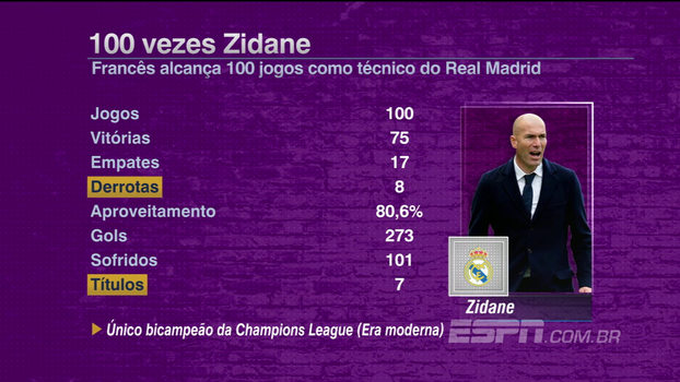 Zidane alcança 100 jogos como técnico do Real Madrid; veja números Zidane alcança 100 jogos como técnico do Real Madrid; veja números