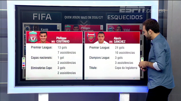Coutinho x Alexis Sánchez? Para HoFman, chileno tem números incríveis na Premier League e lesão atrapalhou brasileiro Coutinho x Alexis Sánchez? Para HoFman, chileno tem números incríveis na Premier League e lesão atrapalhou brasileiro