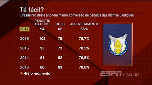 Brasileirão deste ano tem menor conversão de pênaltis das últimas 5 edições; veja números Brasileirão deste ano tem menor conversão de pênaltis das últimas 5 edições; veja números