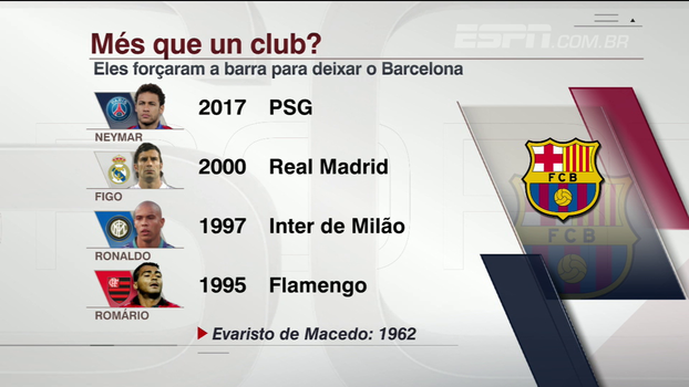 Suárez deseja o melhor para Neymar em despedida: 'Te amo, irmãozinho' Mais que um clube? Veja lista de craques que deixaram o Barcelona no auge da carreira