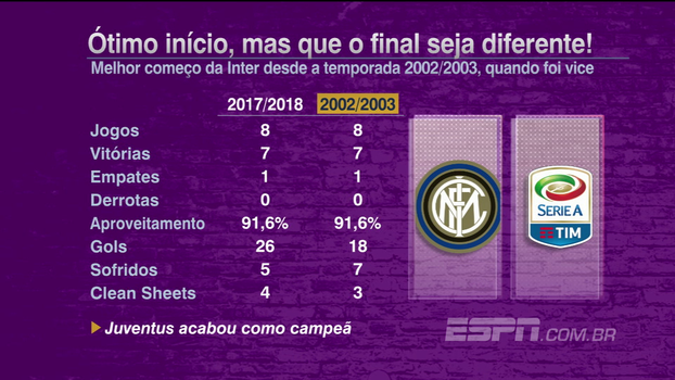 Internazionale tem melhor começo desde a temporada 2002/2003; veja os números Internazionale tem melhor começo desde a temporada 2002/2003; veja os números