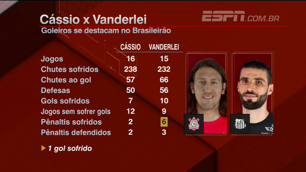 Quem é o melhor do Brasileiro? Compare Vanderlei com Cássio e veja opiniões do Bate-Bola Quem é o melhor do Brasileiro? Compare Vanderlei com Cássio e veja opiniões do Bate-Bola